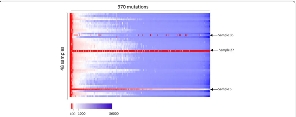 Fig. 3 Heat map showing the depth of coverage of each mutation in each of the samples