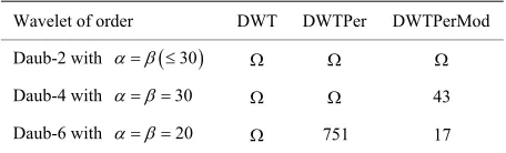 Table 3. Convergence details using Daub-4 based precondi-tioners. 