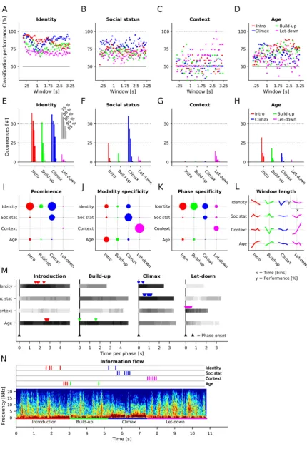 Figure 2. Classification performance. (A–D) The raw values of classification performance for each feature length and phase (dots in color-code; red: Introduction; green: Build-up; blue: Climax; magenta: Let-down)