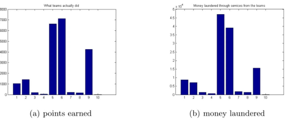 Fig. 2. Aggregate behavior of all teams that participated in the competition