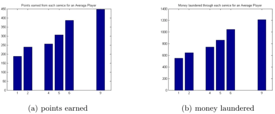 Fig. 4. Behavior of an optimal attacker B able to attack services 1,2,5,6,7,8