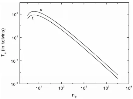 Figure 13. Critical temperature Tc  calculated from (64) as a function of nF . Curve s : temperature Tc  for singlets; curve t : temperature Tc  for triplets
