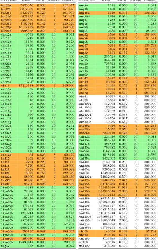 Table 1: Sequential execution (power-law, default τ , timeout = 300 s)