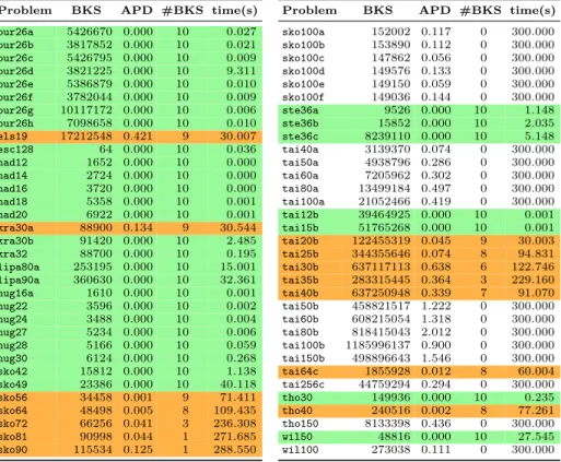 Table 2: Independent parallelism on 32 cores (timeout = 300 s)