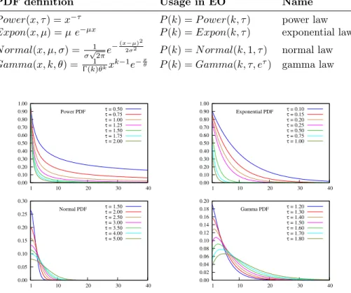 Fig. 2: Different probability distribution functions for EO