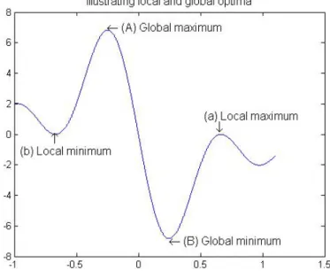 Figure 1.1 gives a graphical illustration of local and global optima. In this figure, the points (A) and (B) are global maximum and minimum respectively