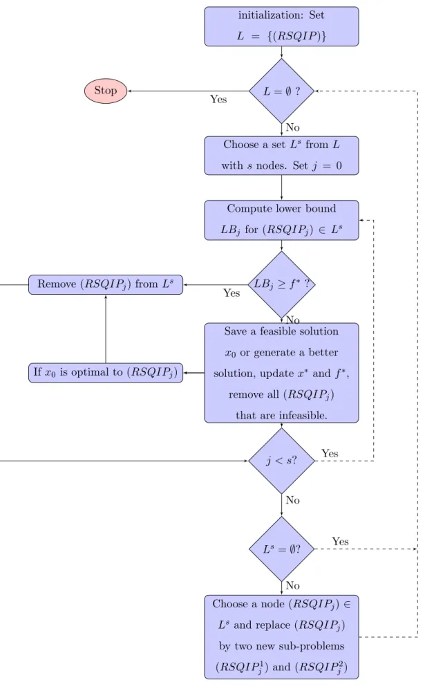 Figure 6.1: The Branch-and-Bound flow chart