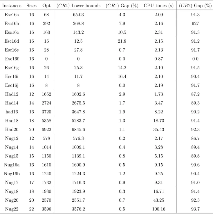 Table 7.1: Lower Bounds from the continuous relaxation of (RSQIP )