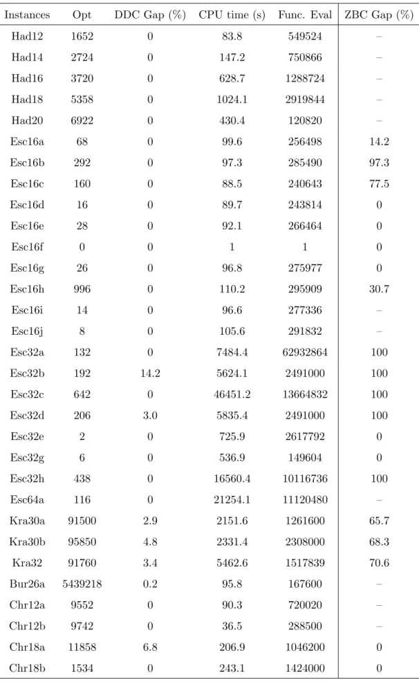 Table 7.4: Results from the auxiliary function-based method: Part 1