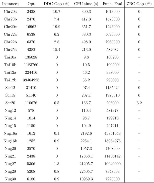 Table 7.5: Results from the auxiliary function-based method: Part 2