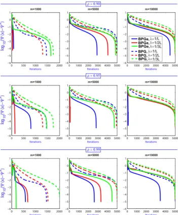 FIGURE 1. Poisson Linear Inverse Problems tests (overdetermined case m > d): evolution of the difference k9(x k ) − 9(x ∗ )k vs