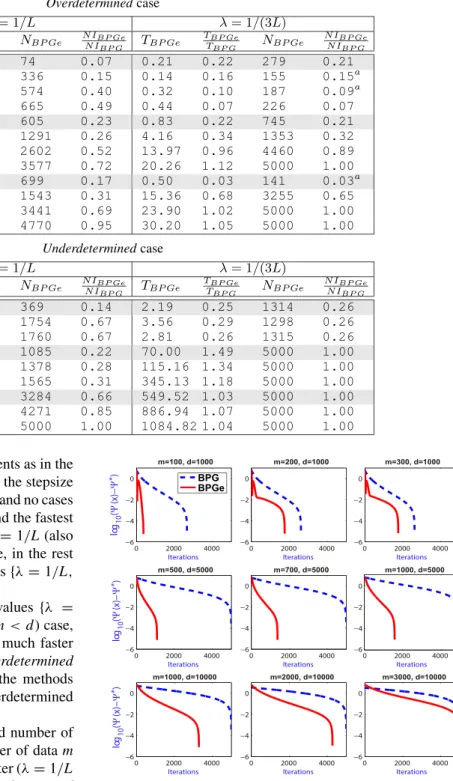 TABLE 1. Poisson Linear Inverse Problems tests: CPU-time and number of iterations for different cases of m (number of data) and d (dimension) for two different values of the λ parameter for overdetermined (top) and underdetermined (bottom) cases