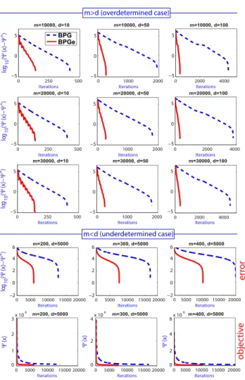 FIGURE 6. Quadratic Inverse Problems tests (overdetermined case m > d) and (underdetermined case m < d): evolution of the difference k 9(x k ) − 9(x ∗ )k vs