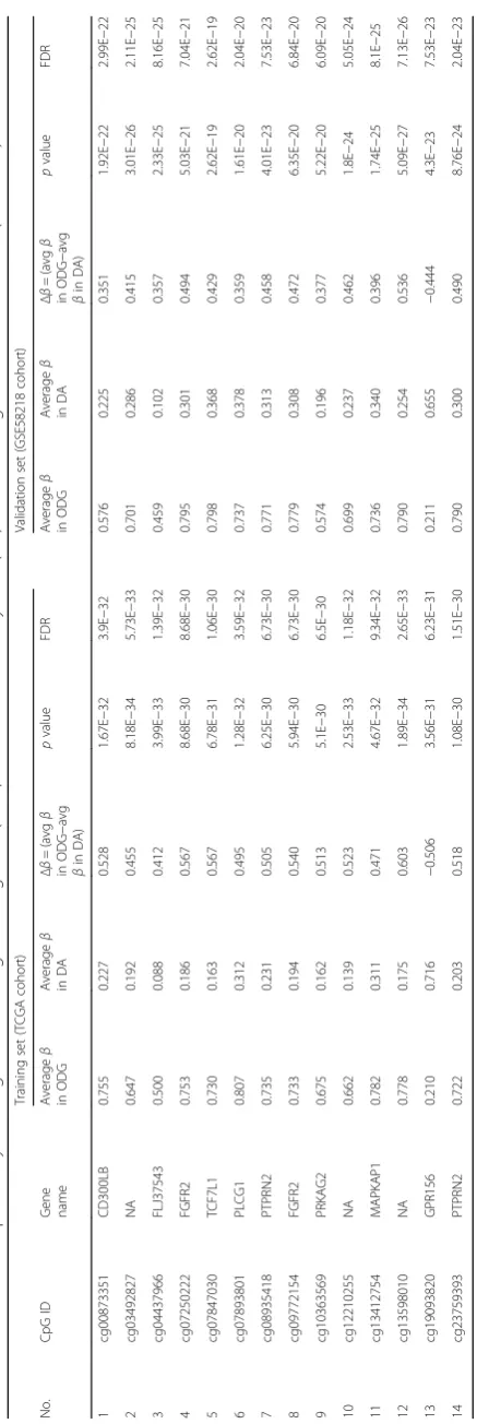 Table 3 List of the 14 CpG methylation signatures for oligodendroglioma (ODG) versus diffuse astrocytoma (DA) in the training set and validation set (GSE58218)