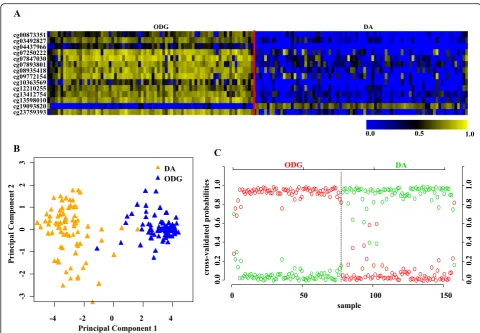 Fig. 6 Validation of the 14 CpG methylation signatures of oligodendroglioma (ODG) versus diffuse astrocytoma (DA) in an independent validationsamples in the entire TCGA dataset