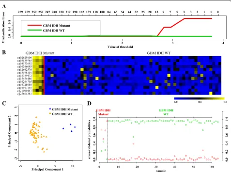 Fig. 7 Identification of 13 CpG probe methylation signatures in training set (TCGA) for IDH Mut and WT in GBM.validation for the samples of training set based on the beta values of 14 CpG probes are shown