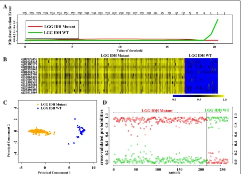 Fig. 3 Identification of 14 CpG probe methylation signatures of LGG IDH mutant versus WT in training set (TCGA).PAM-identified CpG probes between IDH mutant (the first two principal components for each sample