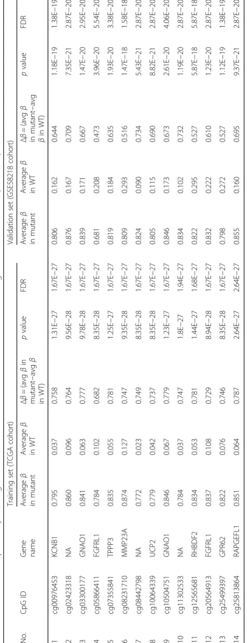 Table 1 List of the 14 CpG methylation signatures for LGG IDH mutant versus IDH WT in the training set and validation set (GSE58218)