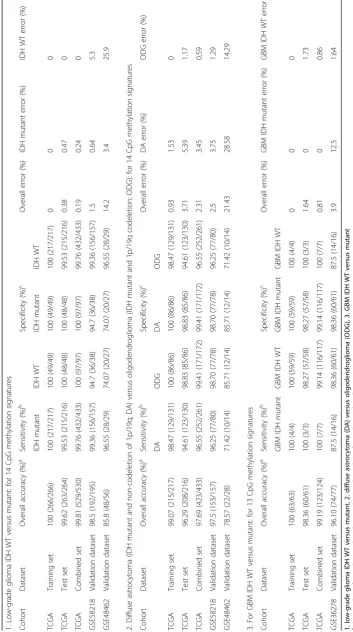 Table 2 For the methylation-based signatures: overall diagnostic accuracy, sensitivity, and specificity