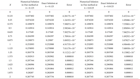 Table 2. Absolute error of numerical solutions at B =0.3.