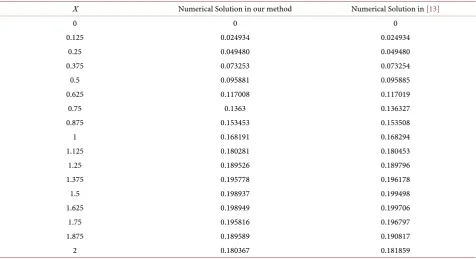 Table 5. Comparsion between the numerical solution in our method and the method in [13], B=0.4,h=0.125