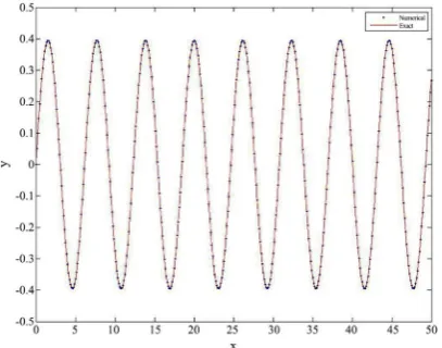 Figure 6. The solution of Example 2 at h =0.125, B =0.3. 