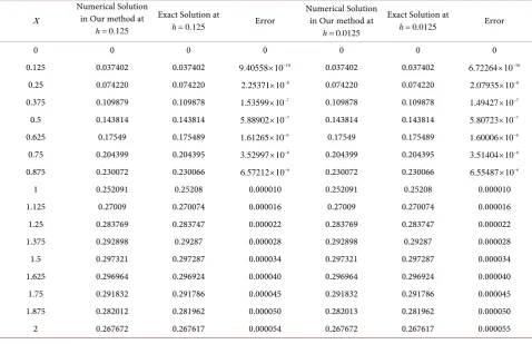 Table 6. Absolute error of numerical solutions at B =0.2.