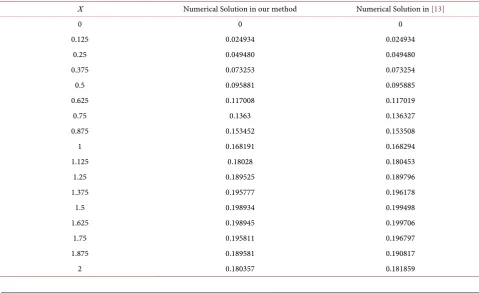Table 8. Absolute error of numerical solutions at B =0.4. 