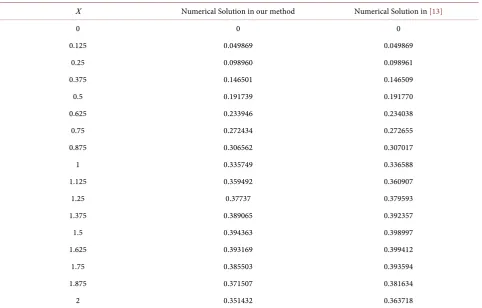 Table 10. Comparison between the numerical solution in our method and the method in [13], B =0.4.
