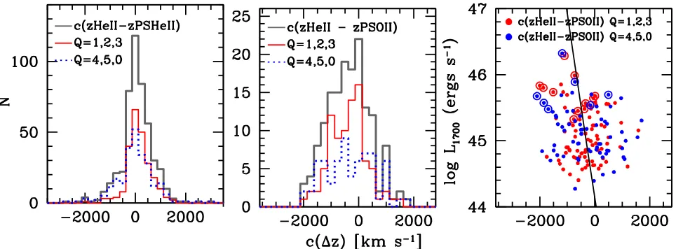 Figure 3. The leftblack curve is a simple linear least-squaresP (middle) panel shows redshift differences between our He II redshifts and those determined for He II ([O II]) from an independent analysis usingREPSPEC