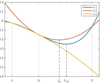 Fig. 2 Plots of the quadratic interpolations ϕ 0 and ψ 0 for the function φ 0 (λ) = φ(y 0 + λd 0 ) from Example 1, with ¯ λ = 2