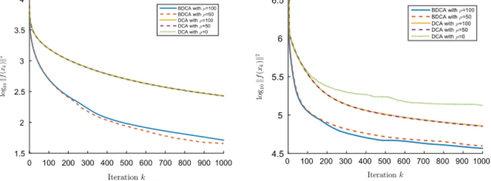 Fig. 4 Comparison of the rate of convergence of DCA and BDCA (Algorithm 3) for finding a steady state for different values of the parameter ρ