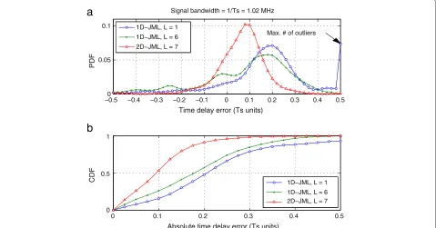 Figure 6 Performance of 1D- and 2D-JML estimators using ETU model without noise and 6-RB PRS bandwidth.function of the time-delay estimations
