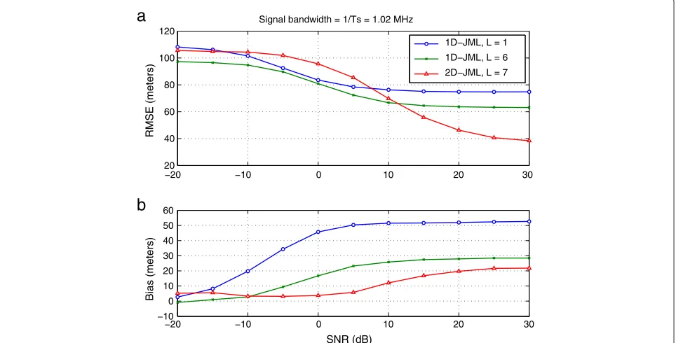 Figure 8 Average power-delay profile for ETU model. (a) 25-RB PRS bandwidth. (b) 50-RB PRS bandwidth