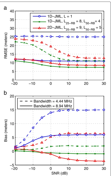 Figure 9 CDF of the 1D- and 2D-JML time-delay estimations using ETU model without noise
