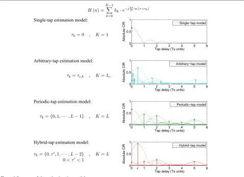Figure 3 Summary of channel estimation models.