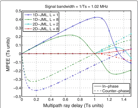 Figure 4 MPEE of the 1D- and 2D-JML estimators using the 6-RBPRS without data transmission.
