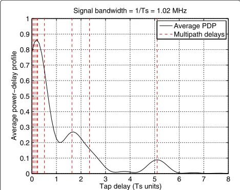 Figure 5 Average power-delay profile for ETU model with a 6-RBPRS bandwidth. One thousand channel realizations are used.