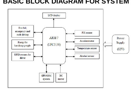 Figure 01:  Functional diagram for Smart Public Transport System. 