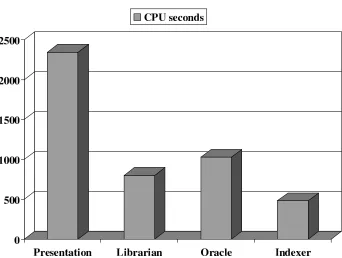 Figure 4: CPU time consumed by different system components.