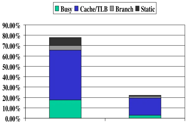 Figure 6: Breakdown of cycles in Oracle.