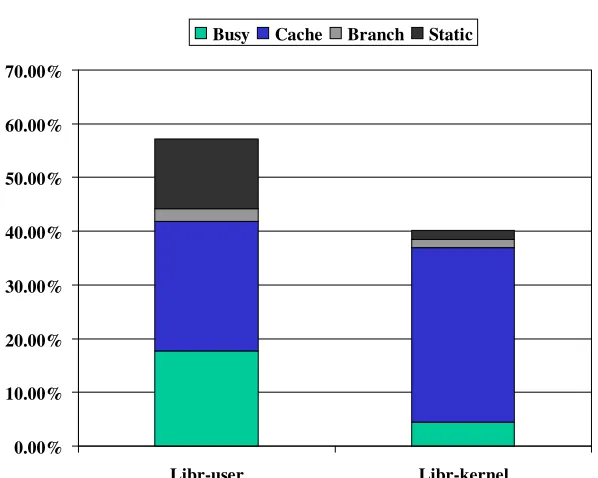 Figure 7: Breakdown of cycles in librarian front-end.