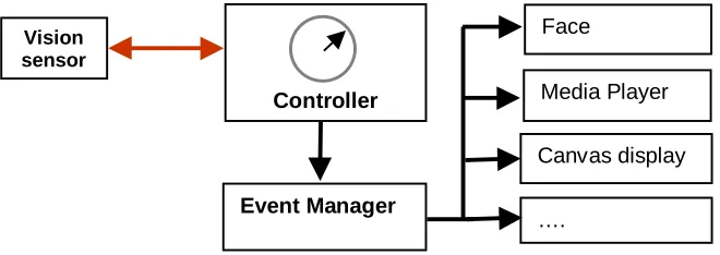 Figure 1. The Wallable macro device layout.