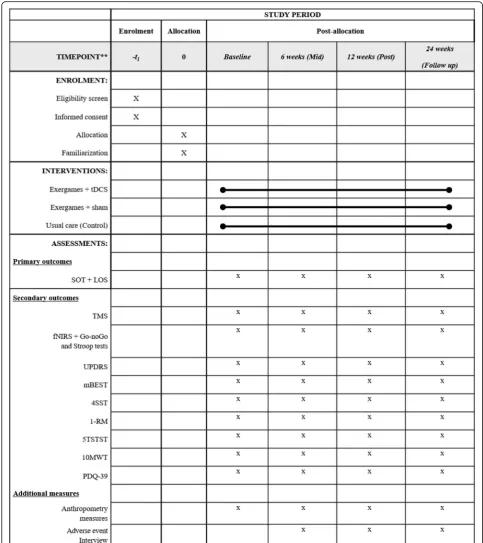 Fig. 4 Standard Protocol Items: Recommendations for Interventional Trials (SPIRIT 2013) diagram illustrating the schedule of enrolment, post-10MWTallocation and close-out for all assessments