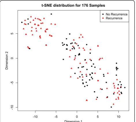 Fig. 1 Two-dimensional representation of microRNA expression profiles.176 samples with 847 dimensions are mapped into two dimensions viat-Dimensional Stochastic Neighbor Embedding using the Rtsne package.Samples closer together have more similar microRNA e