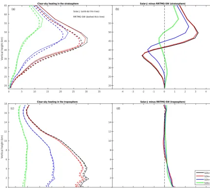 Figure 2. Aerosol-free cloudless atmospheric heating proﬁles of Solar-J (solid lines) and RRTMG-SW (dashed lines) and the difference,axis, K daySolar-J minus RRTMG-SW, for a typical July tropical atmosphere at four solar zenith angles with Lambertian surfa