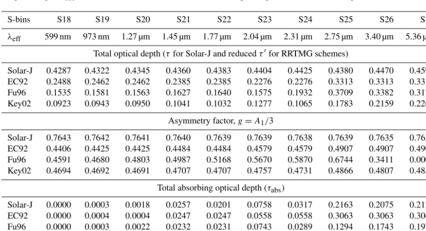 Table 5. Radiation budget comparison (W m−2) between Solar-J and RRTMG-SW for top of atmosphere (TOA), atmosphere, and surfaceacross four SZAs
