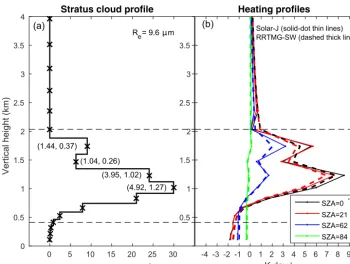 Figure 4. (a) Marine stratus cloud proﬁle in terms of liquid-water path (LWP, g m−2) and effective radius (re, µm)