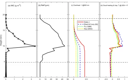 Figure 5. (a) Proﬁles of ice-water content (IWC, g m−3) and (b) effective radius (re, µm) as prescribed for both Solar-J and RRTMG-SW.The in-cloud region, about 4–18 km, is enclosed by two horizontal dashed lines