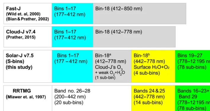 Figure 1. Solar-J extends Cloud-J’s solar wavelength bands by combining and modifying RRTMG-SW’s bands 24 and 25 (442–778 nm) andadopts all RRTMG’s bands longwards of 778 nm (see text for details).
